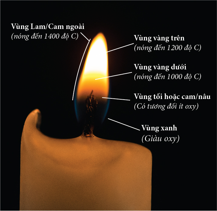 Phân tích Màu sắc của ngọn lửa nến - Khoa học về ngọn nến-Green Garden Candle